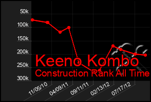 Total Graph of Keeno Kombo