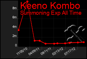 Total Graph of Keeno Kombo