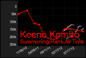 Total Graph of Keeno Kombo