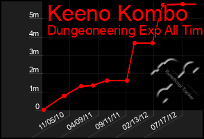 Total Graph of Keeno Kombo