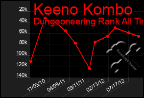 Total Graph of Keeno Kombo