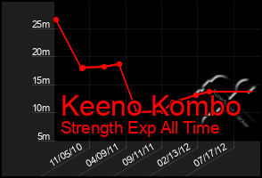 Total Graph of Keeno Kombo