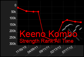 Total Graph of Keeno Kombo