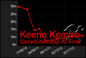 Total Graph of Keeno Kombo