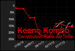 Total Graph of Keeno Kombo