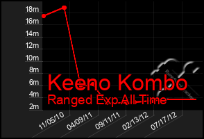 Total Graph of Keeno Kombo