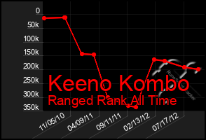 Total Graph of Keeno Kombo