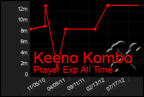 Total Graph of Keeno Kombo