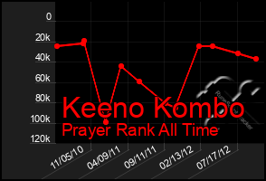 Total Graph of Keeno Kombo