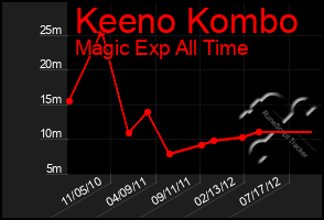 Total Graph of Keeno Kombo