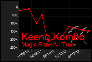 Total Graph of Keeno Kombo