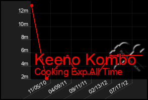 Total Graph of Keeno Kombo