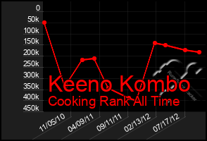 Total Graph of Keeno Kombo