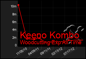 Total Graph of Keeno Kombo