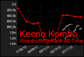 Total Graph of Keeno Kombo