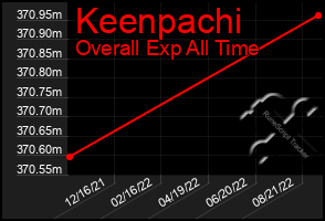 Total Graph of Keenpachi