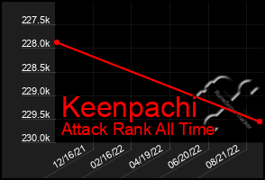 Total Graph of Keenpachi