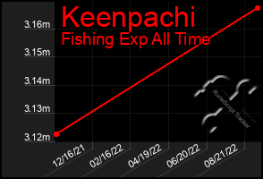 Total Graph of Keenpachi