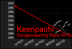 Total Graph of Keenpachi