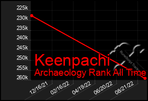 Total Graph of Keenpachi