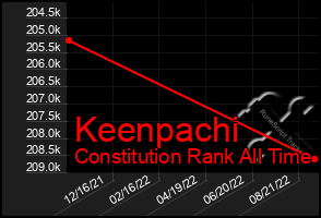 Total Graph of Keenpachi