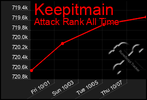 Total Graph of Keepitmain