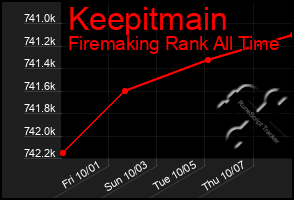 Total Graph of Keepitmain