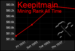 Total Graph of Keepitmain