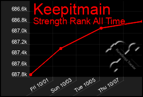 Total Graph of Keepitmain