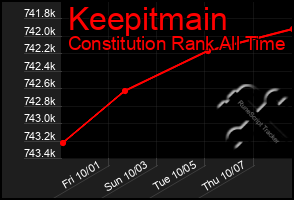 Total Graph of Keepitmain