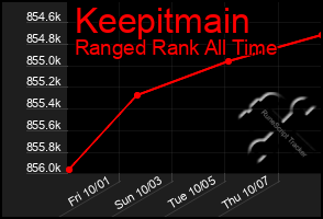 Total Graph of Keepitmain