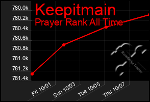 Total Graph of Keepitmain