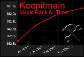 Total Graph of Keepitmain