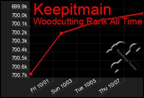 Total Graph of Keepitmain