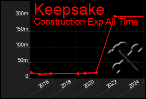 Total Graph of Keepsake