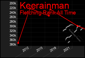 Total Graph of Keerainman