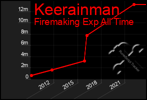 Total Graph of Keerainman