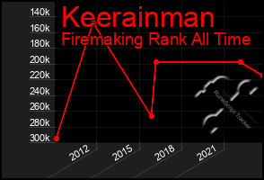 Total Graph of Keerainman