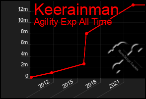 Total Graph of Keerainman