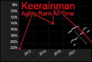 Total Graph of Keerainman