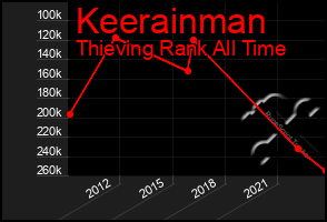 Total Graph of Keerainman