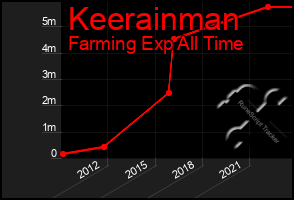 Total Graph of Keerainman