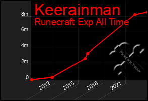 Total Graph of Keerainman