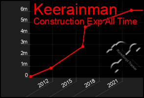 Total Graph of Keerainman