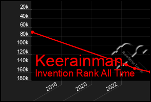 Total Graph of Keerainman