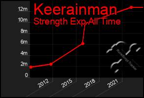 Total Graph of Keerainman