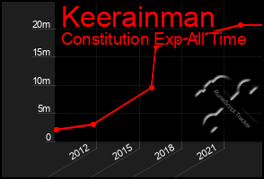 Total Graph of Keerainman