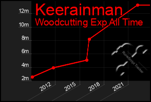 Total Graph of Keerainman