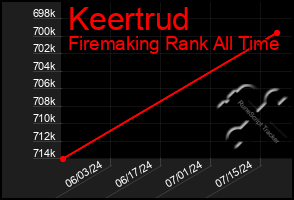 Total Graph of Keertrud