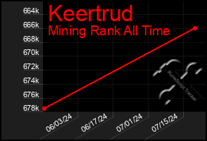 Total Graph of Keertrud